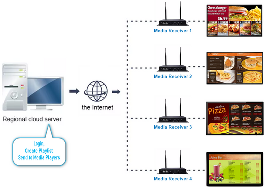 Sellonmedia Signage Monthly Subscription for Single Screen